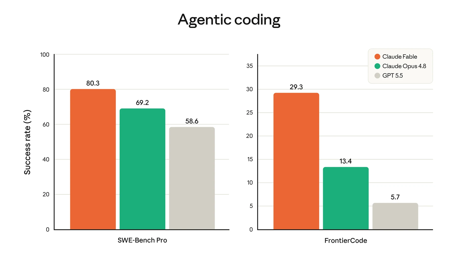 Claude Fable 5 agentic coding benchmark