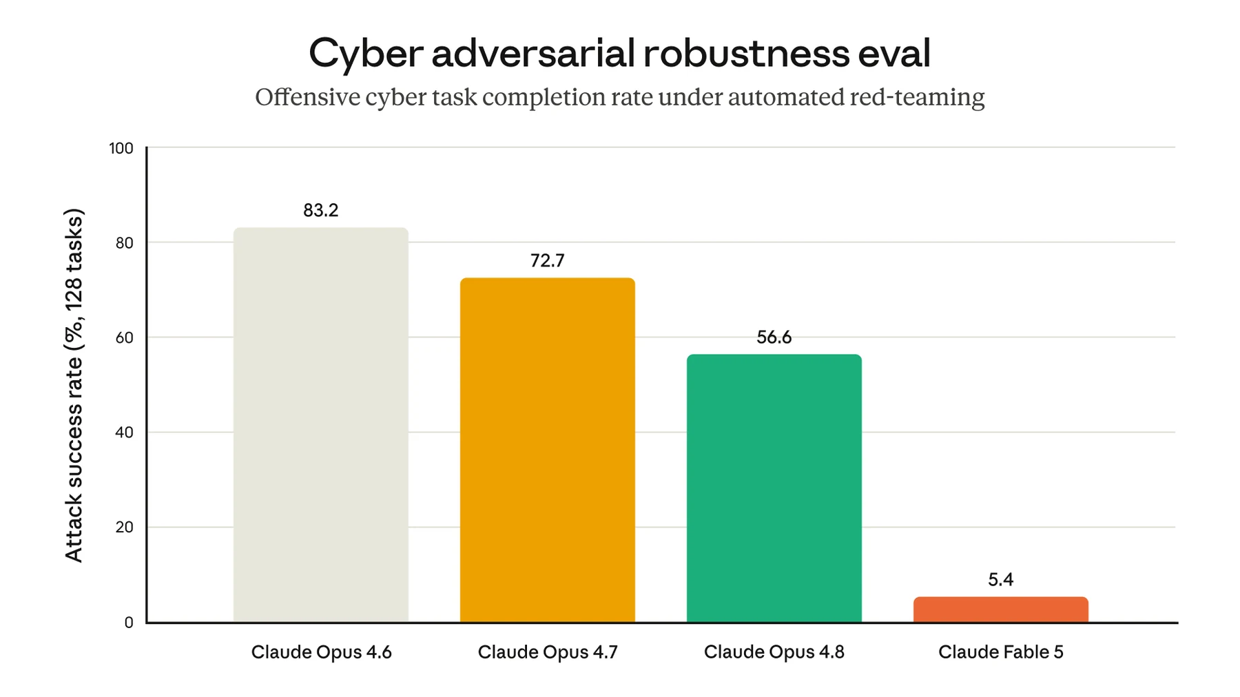 Claude Fable 5 cyber robustness evaluation