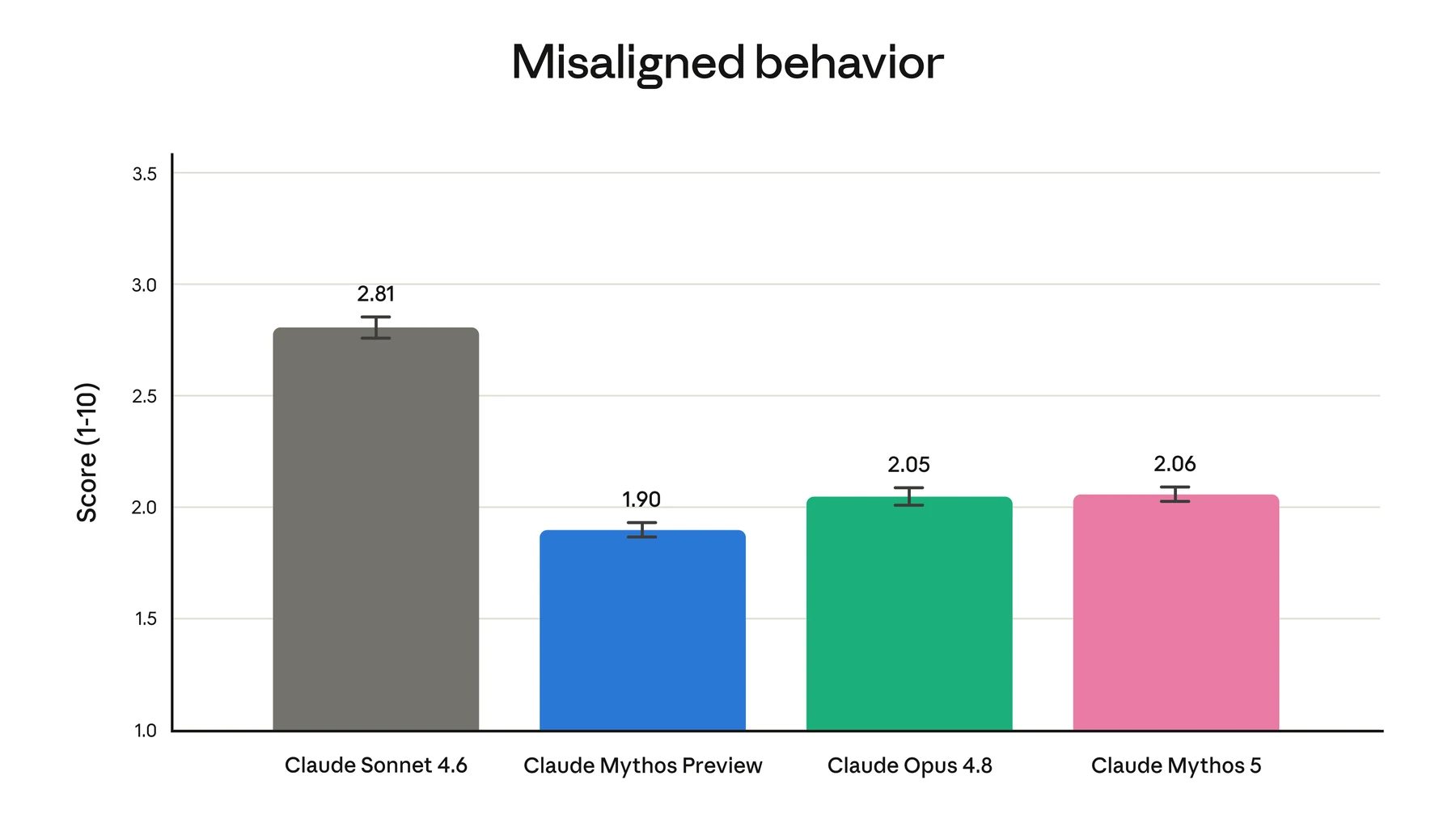 Claude Fable 5 safety evaluation
