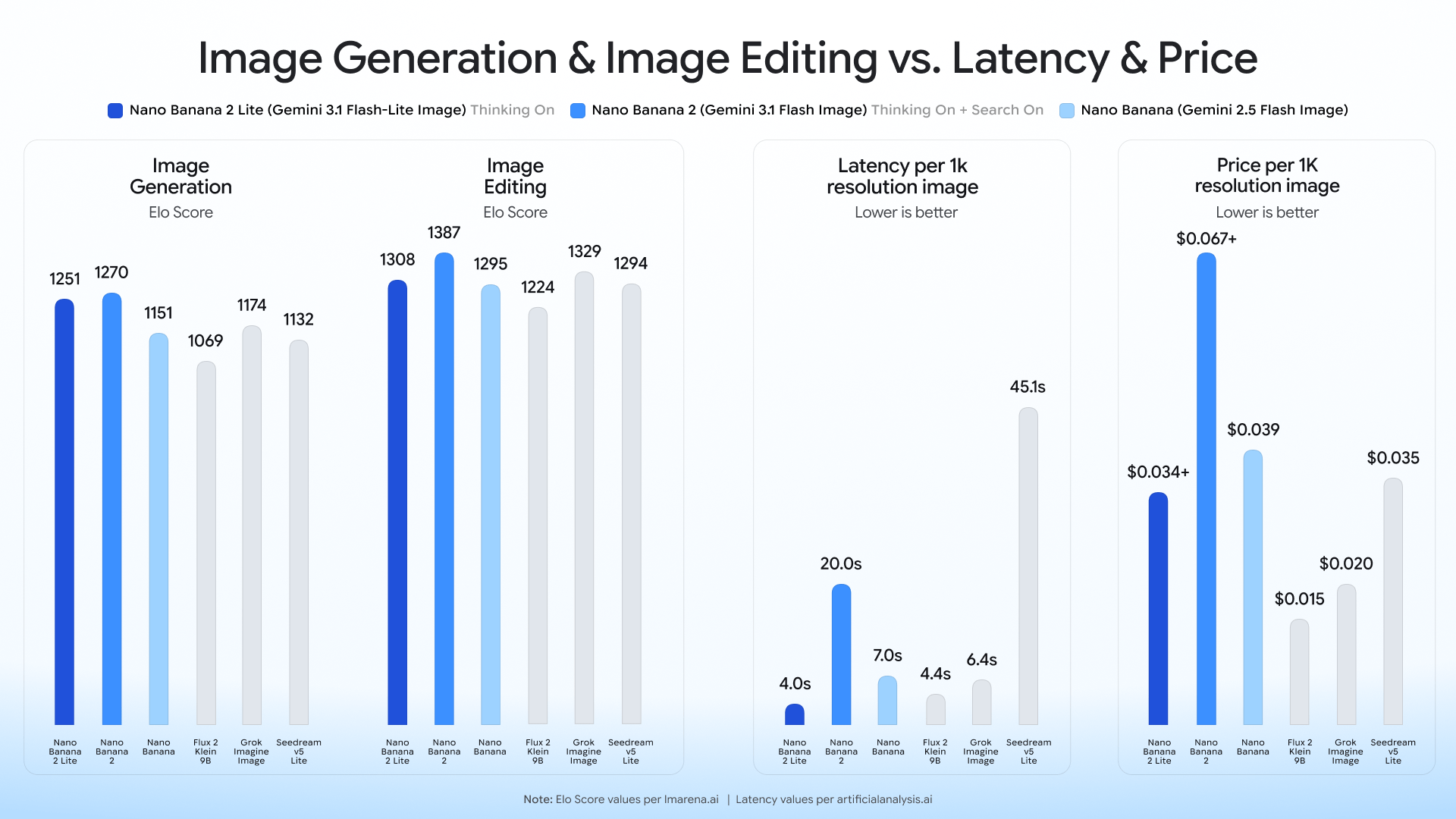 Official Google benchmark GIF comparing Nano Banana 2 Lite speed, cost, and quality