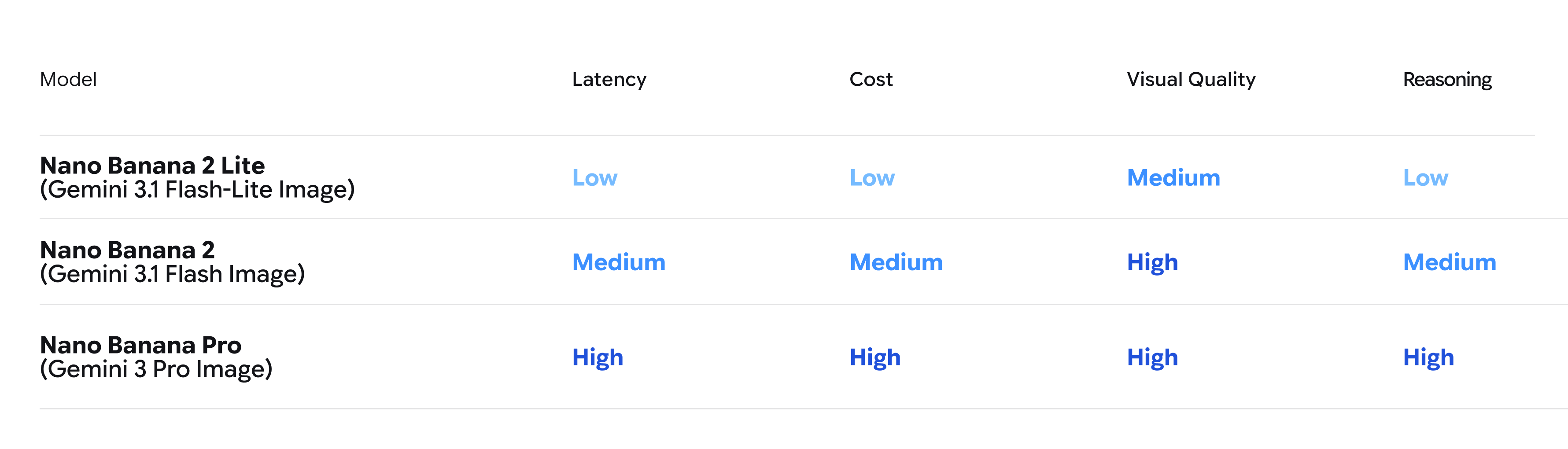 Official Google model family table comparing Nano Banana 2 Lite, Nano Banana 2, Nano Banana Pro, and Nano Banana